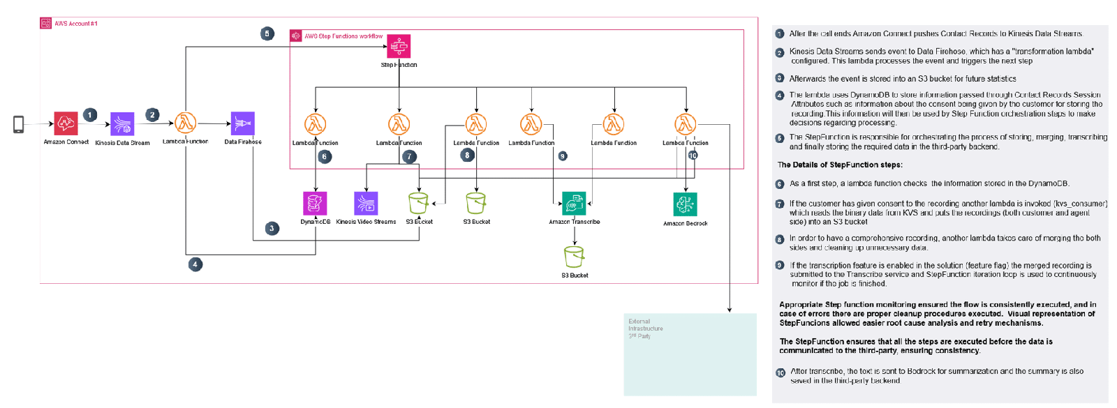 AWS Step Functions state machine orchestrating post-call processing, from retrieving call recordings in Amazon S3 through analysis to result storage