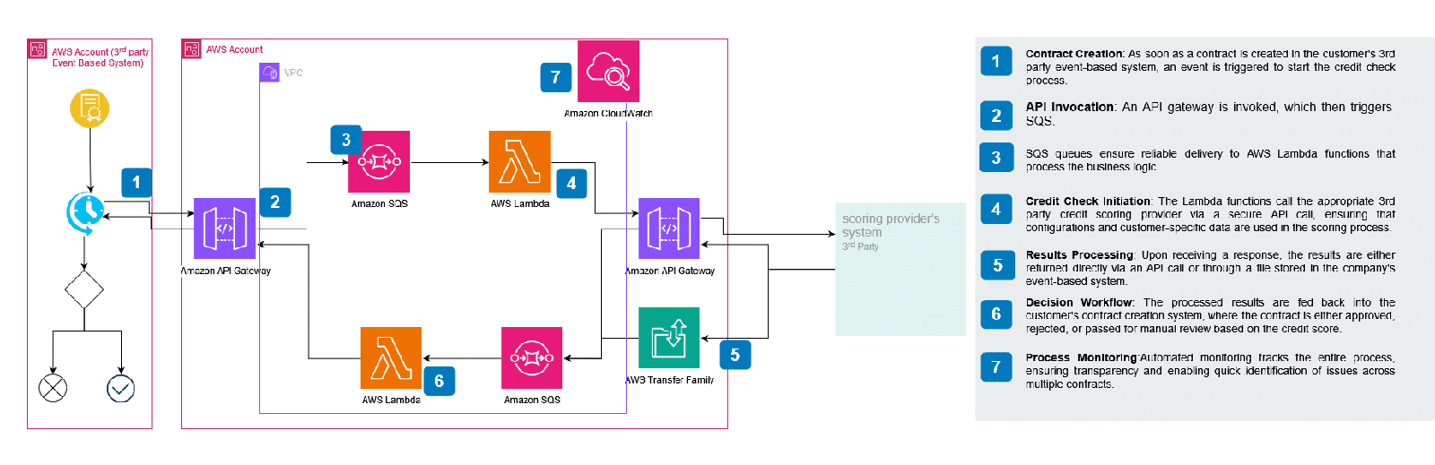 Event-driven credit check architecture using Amazon API Gateway, AWS Lambda and Amazon SQS integrated with a third-party credit check provider