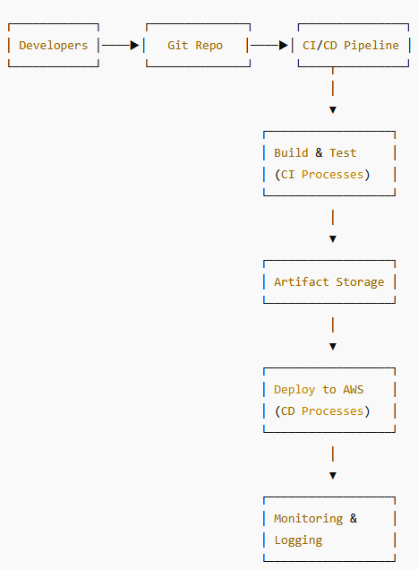 CI/CD pipeline stages for Terraform-managed AWS infrastructure delivery