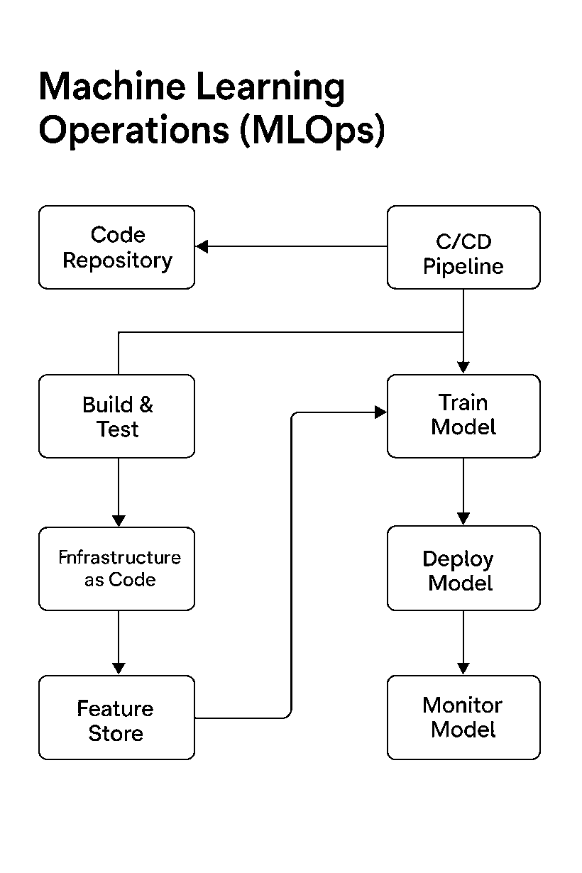 MLOps lifecycle from code repository and CI/CD pipeline through build, infrastructure as code and feature store to model training, deployment and monitoring